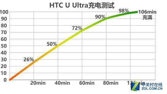 106分钟从0充满100%