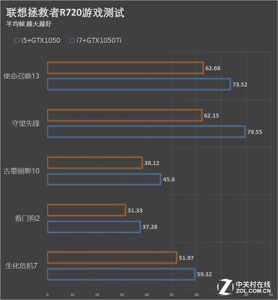 游戏成绩 平均帧率