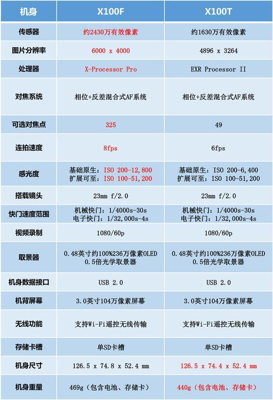 X100F与前代X100T的参数对比