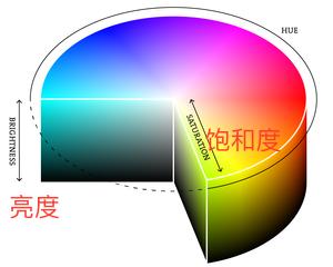 (附图1:颜色和明暗度之间的关系)
