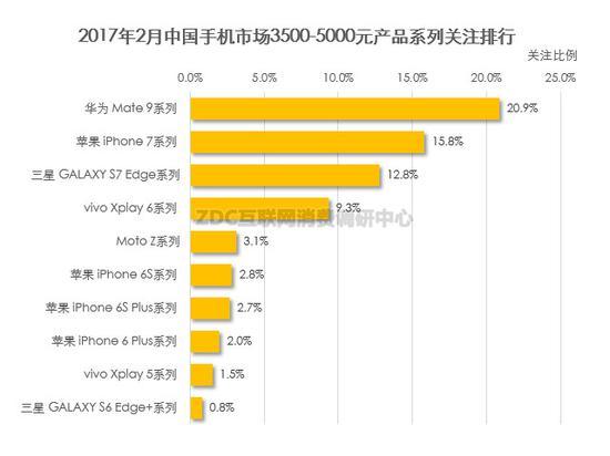 (图)2017年2月中国手机市场3500-5000元产品系列关注排行