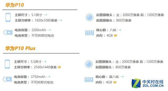 (图) 华为P10与华为P10 Plus主要参数对比