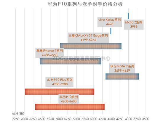 (图) 华为P10系列与竞争对手价格分