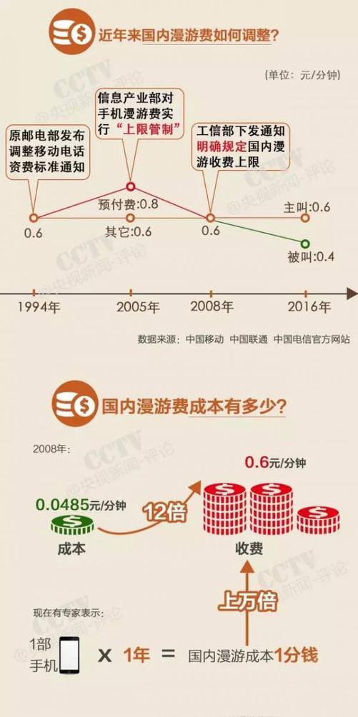 漫游资费(图片来源于网络)