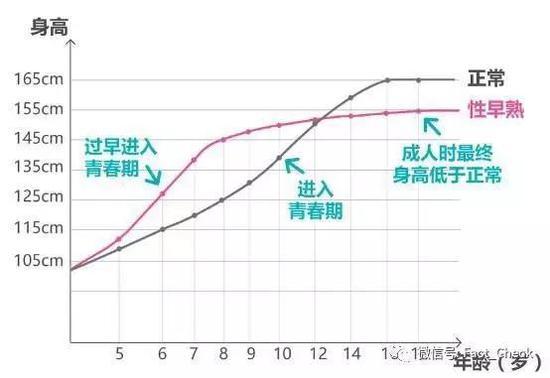 性早熟儿童与正常儿童身高增长对比图。