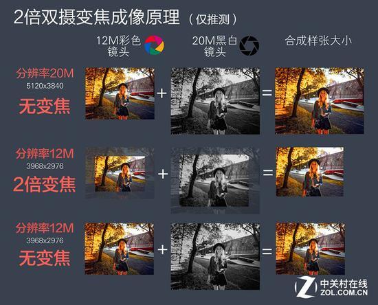 2倍双摄成像原理(非官方推测)