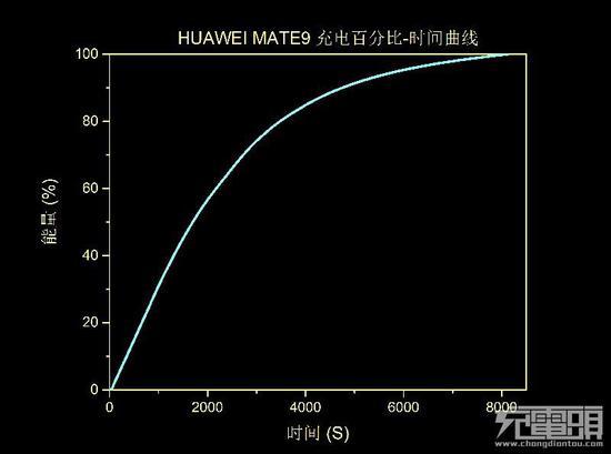 再来对比一下华为FCP快充,看下两者充电速度谁快。找来华为老款的FCP协议充电头:
