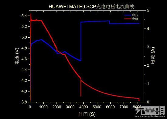 可以看出华为SCP实际上有三段充电: