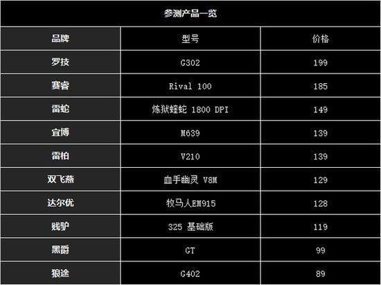 参与评测的10款畅销鼠标产品