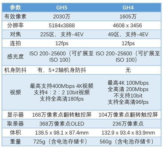 松下GH5/GH4主要参数对比