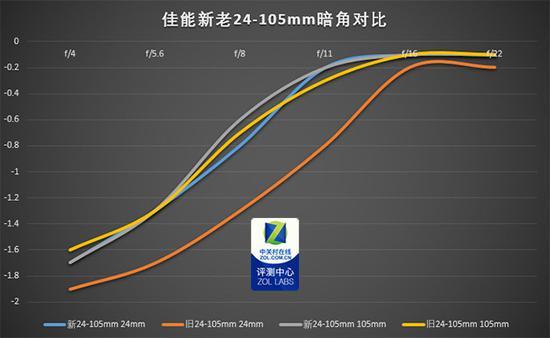 暗角测试结果