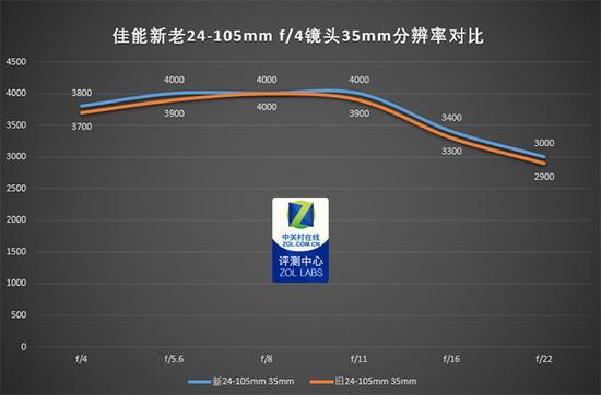 新老镜头分辨率测试