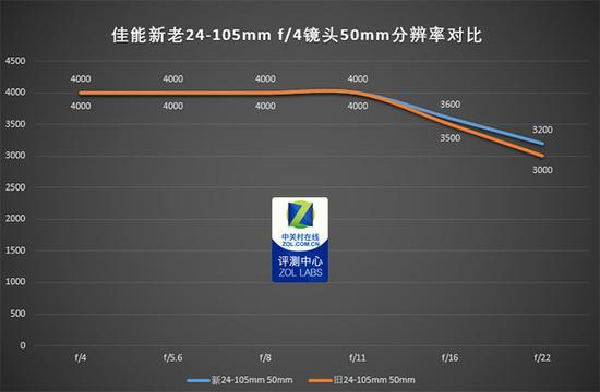 新老镜头分辨率测试