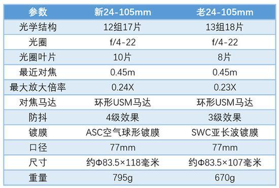新老24-105mm参数对比