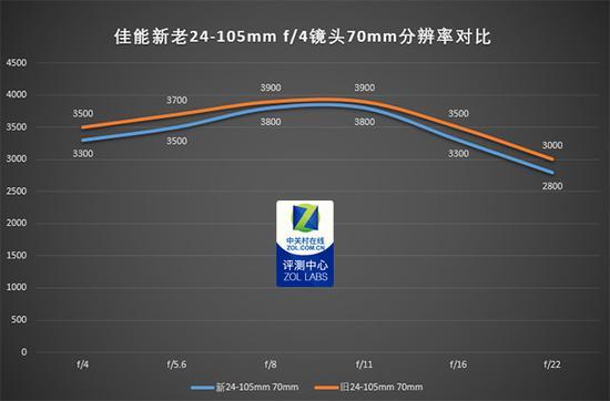 新老镜头分辨率测试
