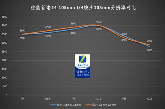 新老镜头分辨率测试
