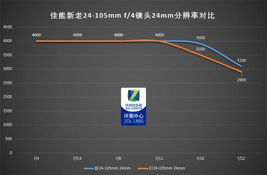 新老镜头分辨率测试