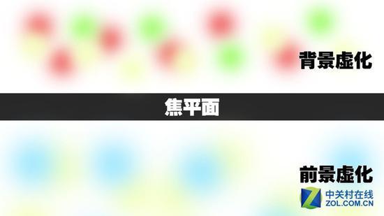 简易示意图:焦平面的前后在浅景深下都会虚化