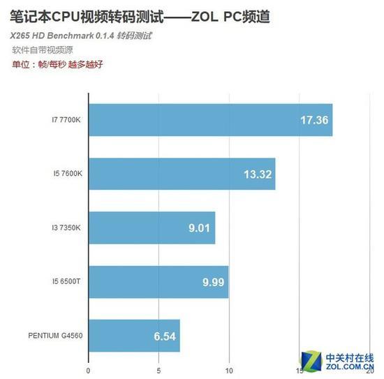 测试成绩
