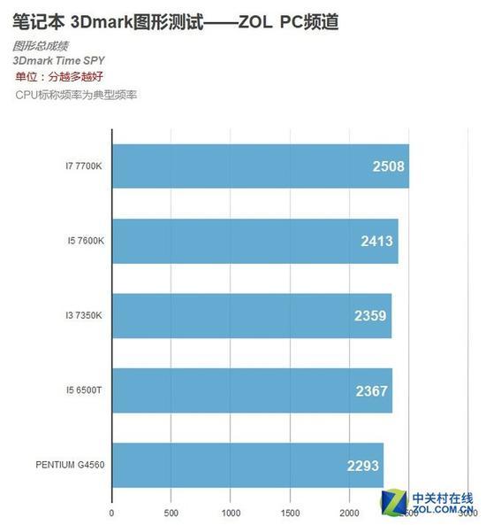 3Dmark测试成绩