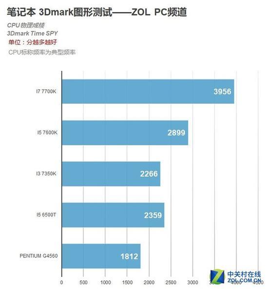 3Dmark测试成绩