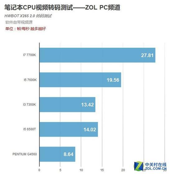 测试成绩