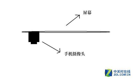 编者想象中未来手机的摄像头