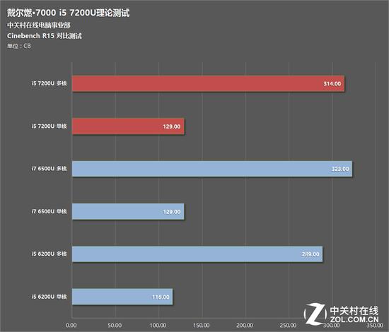 Cinebench R15性能测试