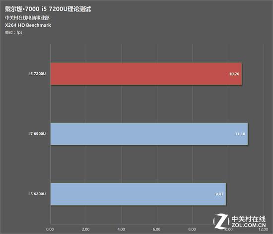 X264 HD Benchmark性能测试