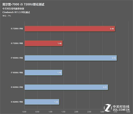 Cinebench R11.5性能测试