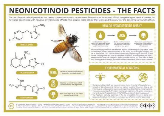 新烟碱类农药被认为是罪魁祸首。图片来源: compoundchem.com