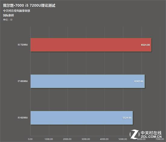 国际象棋性能测试