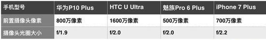 四款手机前置镜头参数