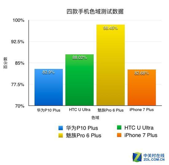 四款手机色域测试柱状图