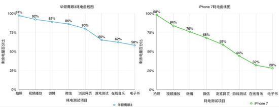 华硕鹰眼3对比iPhone 7续航
