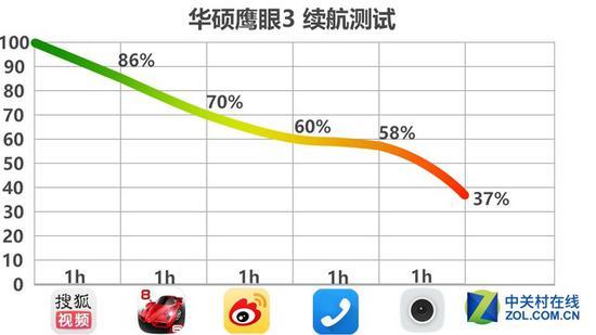 华硕鹰眼3重度使用下剩余37%