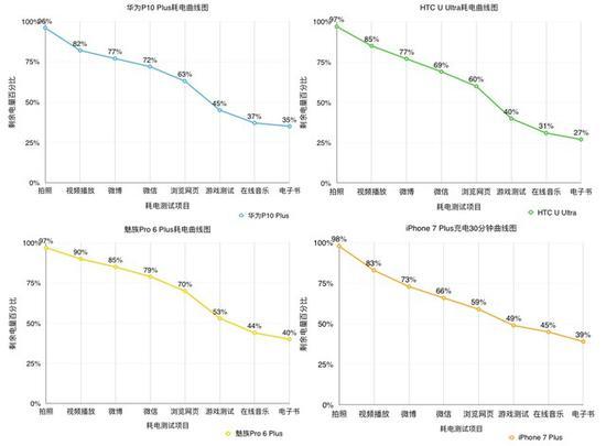 四款手机续航测试折线图