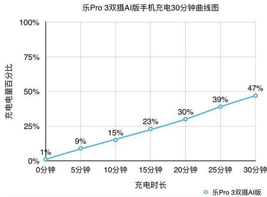 乐Pro 3双摄AI版充电折线图