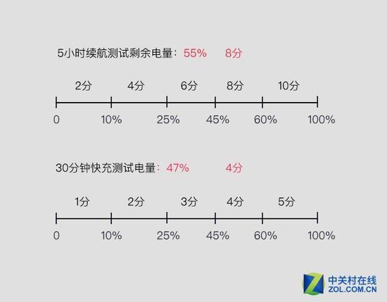 乐Pro 3双摄AI版充放电测试
