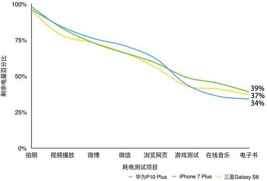 三款旗舰手机续航测试汇总表