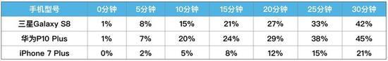 三款旗舰手机充电30分钟电量汇总表