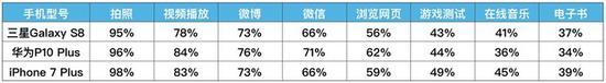 三款旗舰手机续航测试电量消耗汇总表