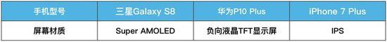 三款旗舰手机屏幕材质