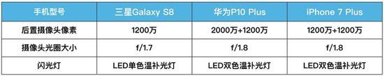 三款旗舰手机摄像头参数表