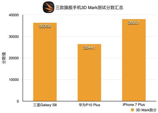 3D Mark跑分测试