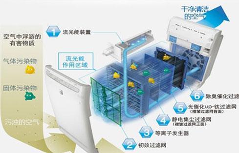 空气净化器工作原理
