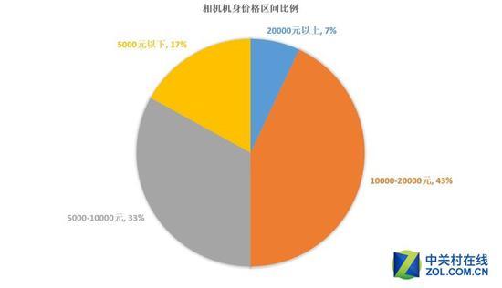 不完全统计数据图表