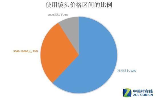 不完全统计数据图表
