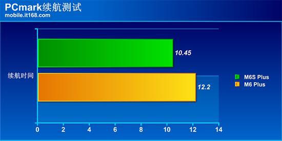 金立M6S Plus续航对比