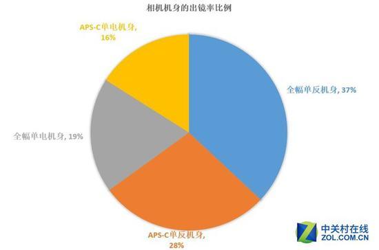 不完全统计数据图表